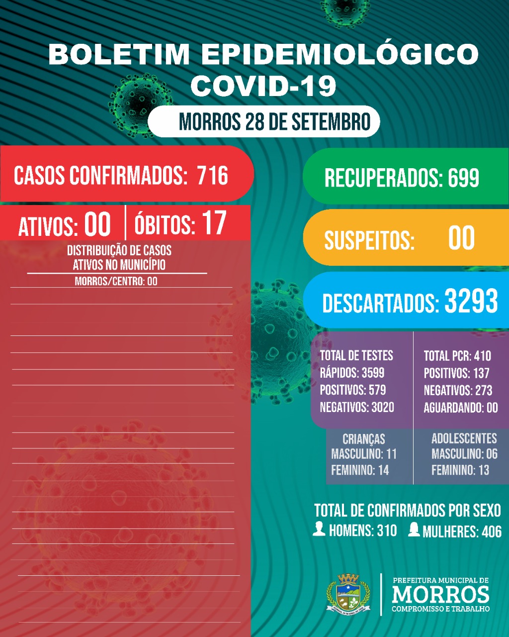A Prefeitura de Morros através da Secretaria de Saúde apresenta boletim informativo com os dados atualizados sobre os casos do novo coronavírus (Covid-19) na cidade de Morros.